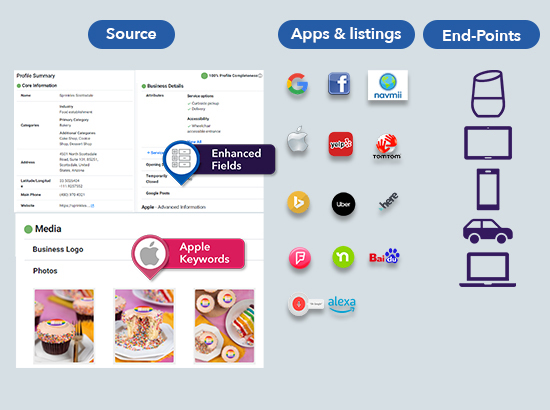 Local Listing Management