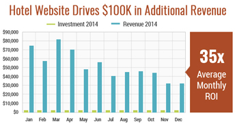 hotel ppc campaign webinar